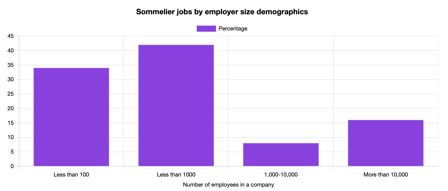 sommelier jobs by employer size